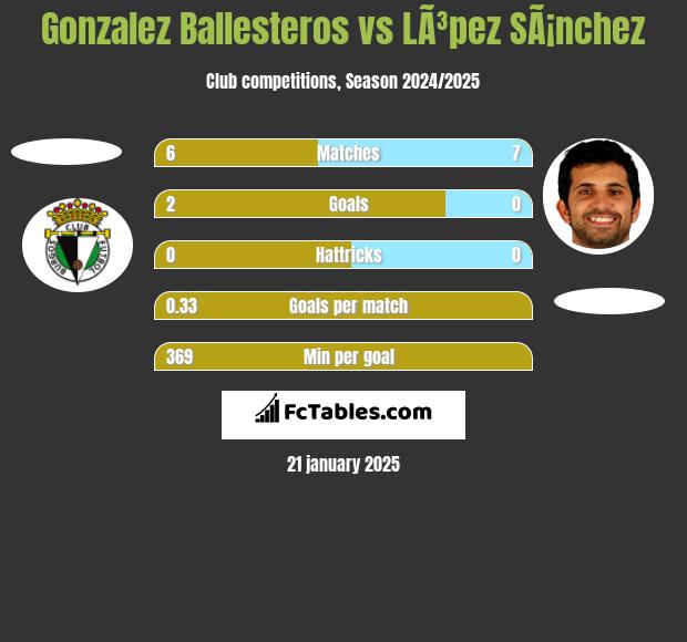 Gonzalez Ballesteros vs LÃ³pez SÃ¡nchez h2h player stats