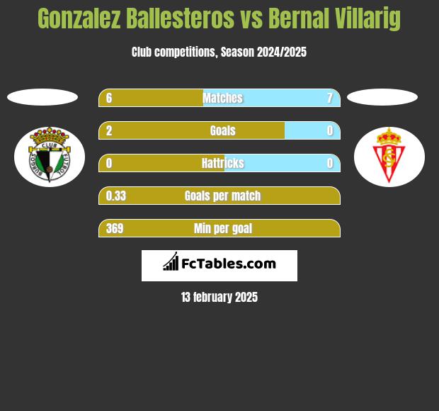 Gonzalez Ballesteros vs Bernal Villarig h2h player stats