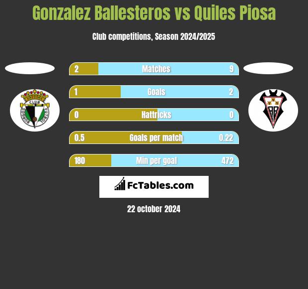 Gonzalez Ballesteros vs Quiles Piosa h2h player stats