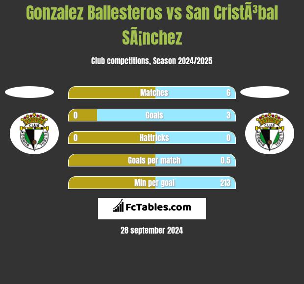 Gonzalez Ballesteros vs San CristÃ³bal SÃ¡nchez h2h player stats