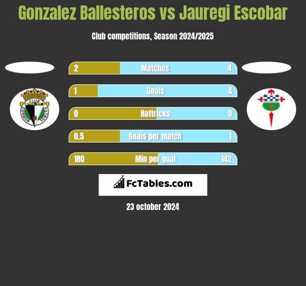 Gonzalez Ballesteros vs Jauregi Escobar h2h player stats