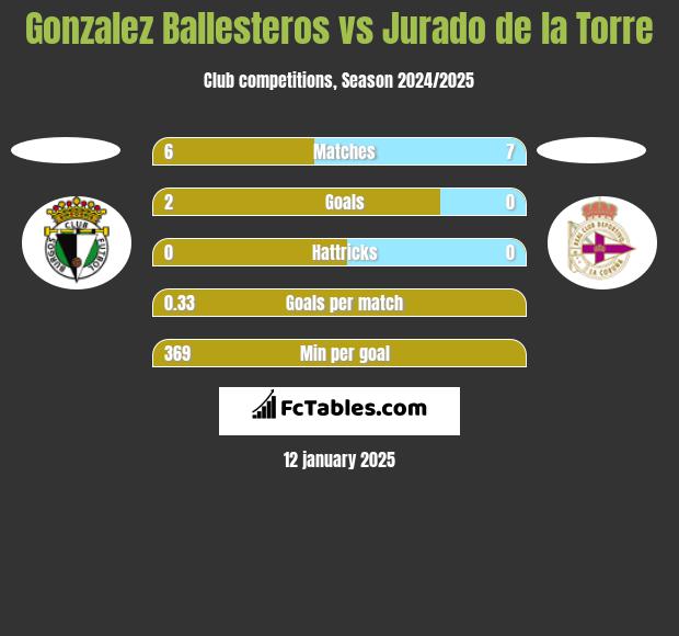 Gonzalez Ballesteros vs Jurado de la Torre h2h player stats