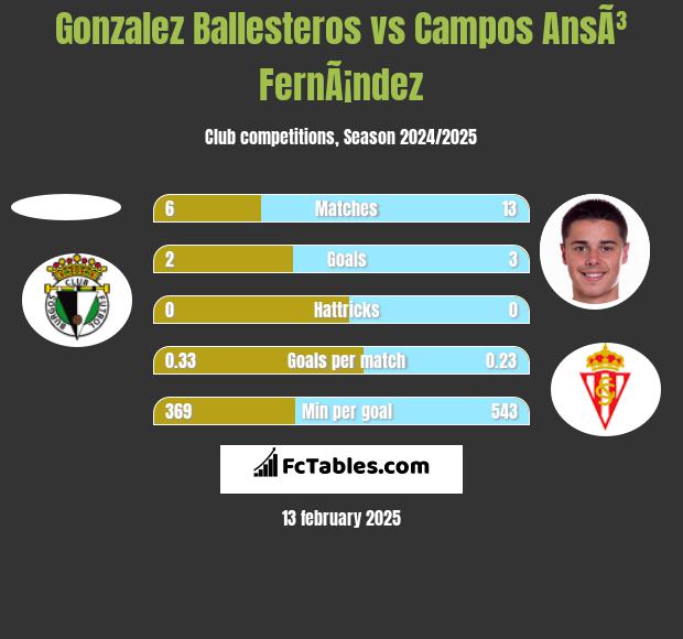 Gonzalez Ballesteros vs Campos AnsÃ³ FernÃ¡ndez h2h player stats