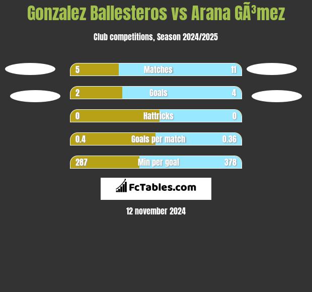 Gonzalez Ballesteros vs Arana GÃ³mez h2h player stats