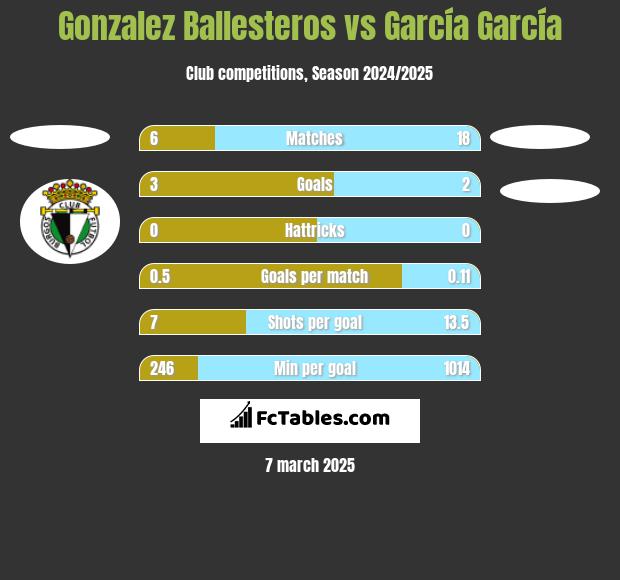 Gonzalez Ballesteros vs García García h2h player stats