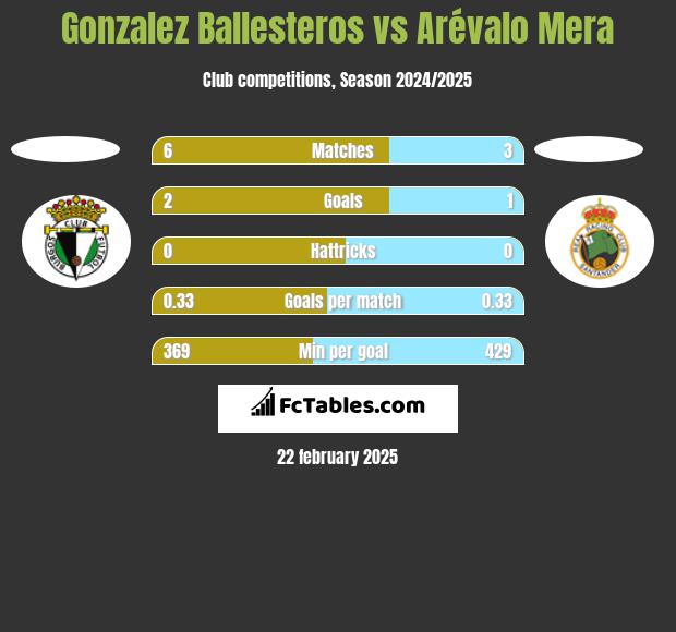 Gonzalez Ballesteros vs Arévalo Mera h2h player stats