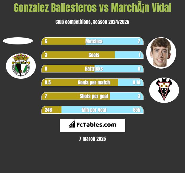 Gonzalez Ballesteros vs MarchÃ¡n Vidal h2h player stats