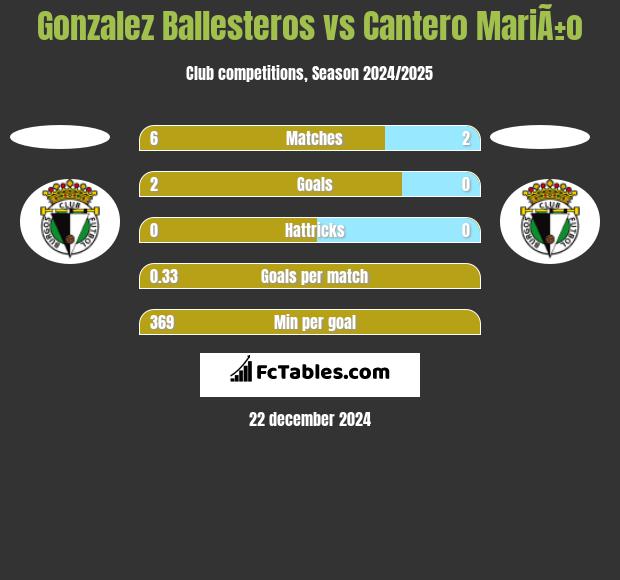 Gonzalez Ballesteros vs Cantero MariÃ±o h2h player stats