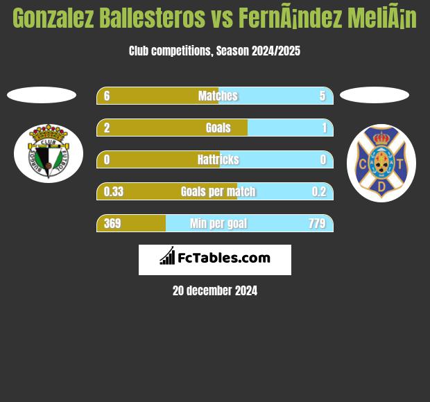 Gonzalez Ballesteros vs FernÃ¡ndez MeliÃ¡n h2h player stats