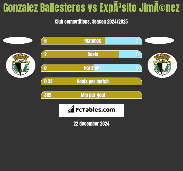 Gonzalez Ballesteros vs ExpÃ³sito JimÃ©nez h2h player stats