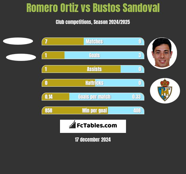 Romero Ortiz vs Bustos Sandoval h2h player stats