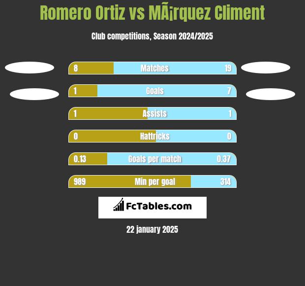 Romero Ortiz vs MÃ¡rquez Climent h2h player stats