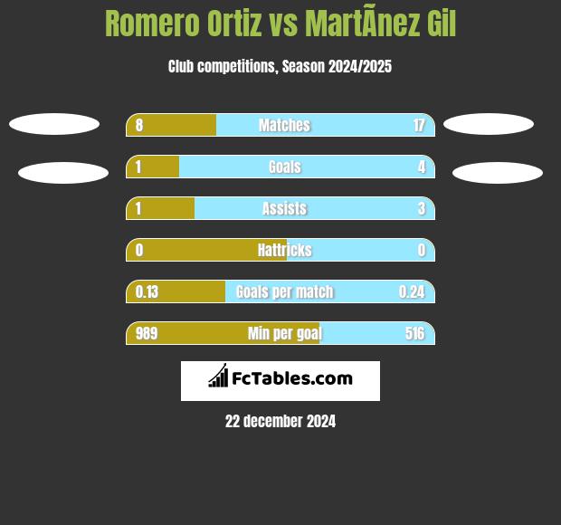 Romero Ortiz vs MartÃ­nez Gil h2h player stats