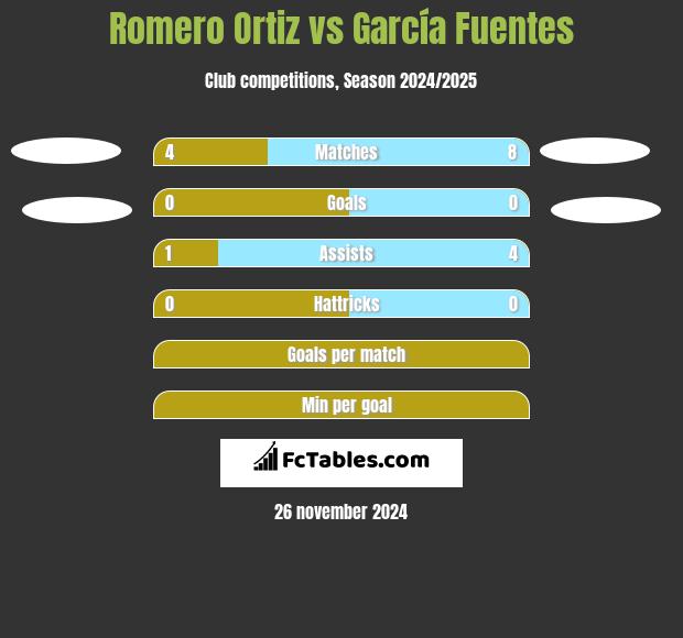 Romero Ortiz vs García Fuentes h2h player stats