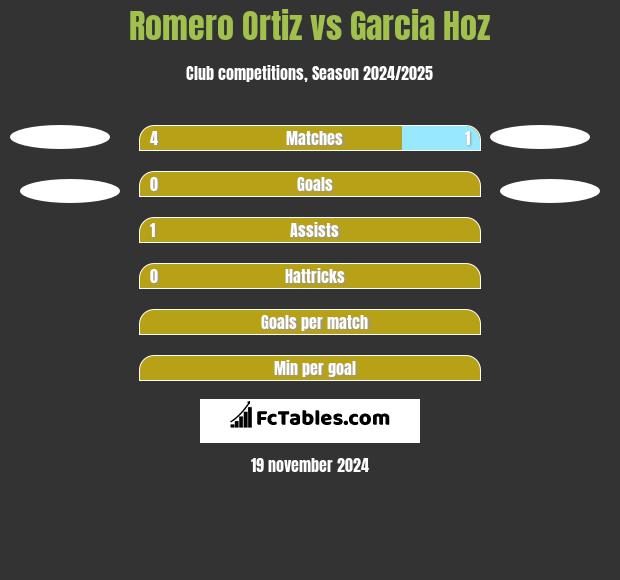 Romero Ortiz vs Garcia Hoz h2h player stats