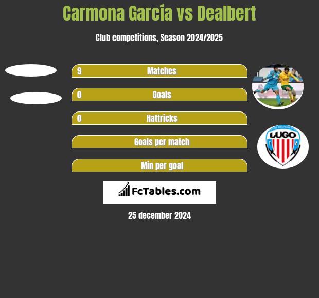 Carmona García vs Dealbert h2h player stats