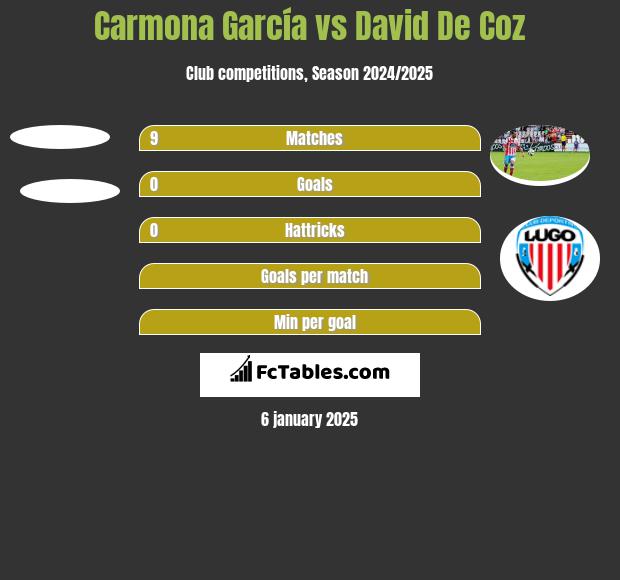 Carmona García vs David De Coz h2h player stats