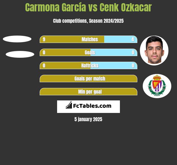 Carmona García vs Cenk Ozkacar h2h player stats