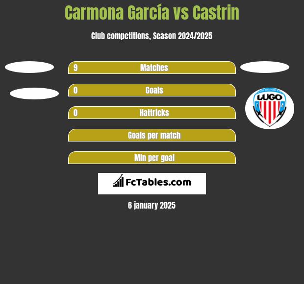 Carmona García vs Castrin h2h player stats