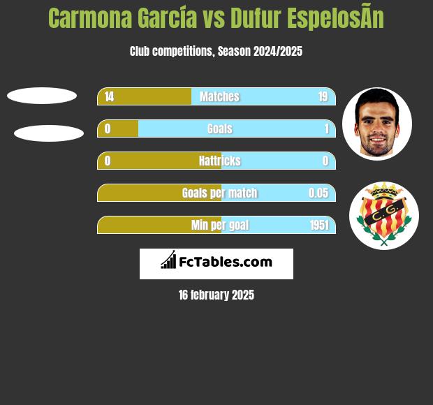 Carmona García vs Dufur EspelosÃ­n h2h player stats