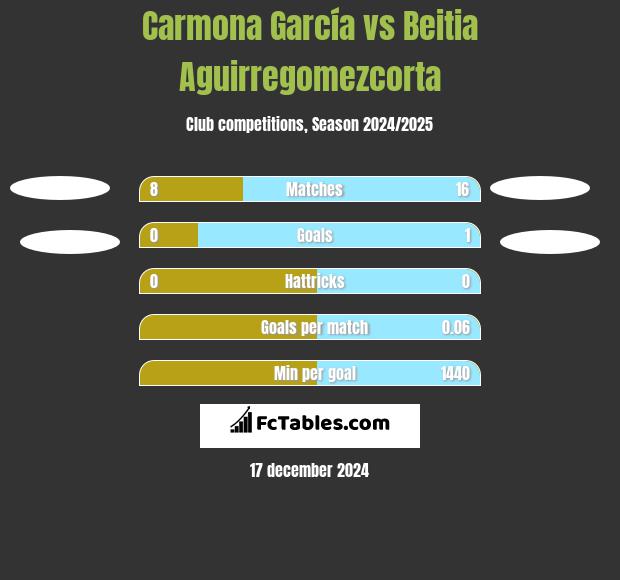 Carmona García vs Beitia Aguirregomezcorta h2h player stats