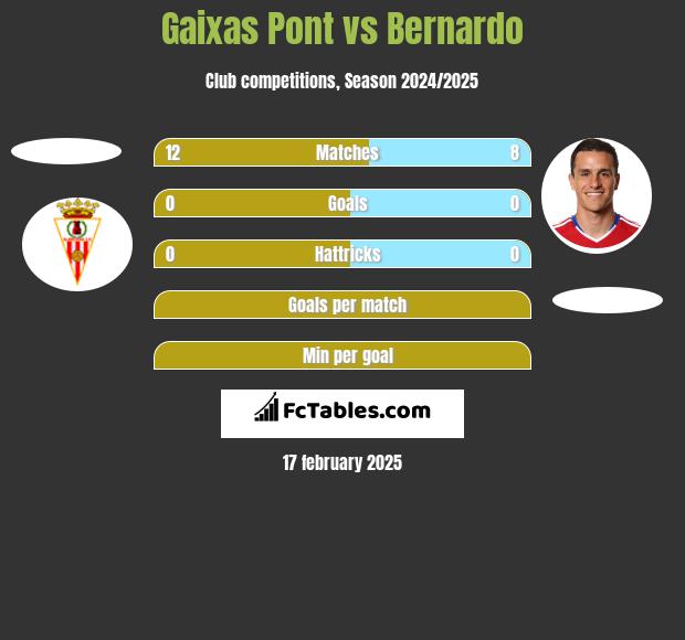 Gaixas Pont vs Bernardo h2h player stats