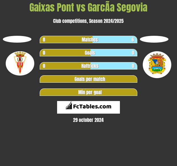 Gaixas Pont vs GarcÃ­a Segovia h2h player stats