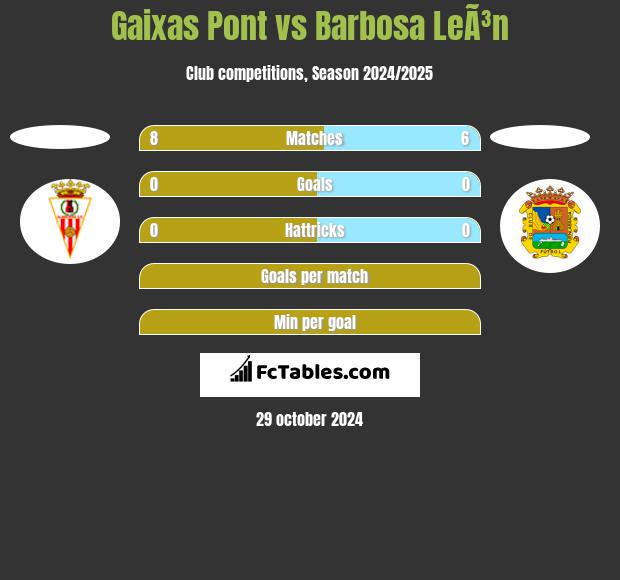 Gaixas Pont vs Barbosa LeÃ³n h2h player stats