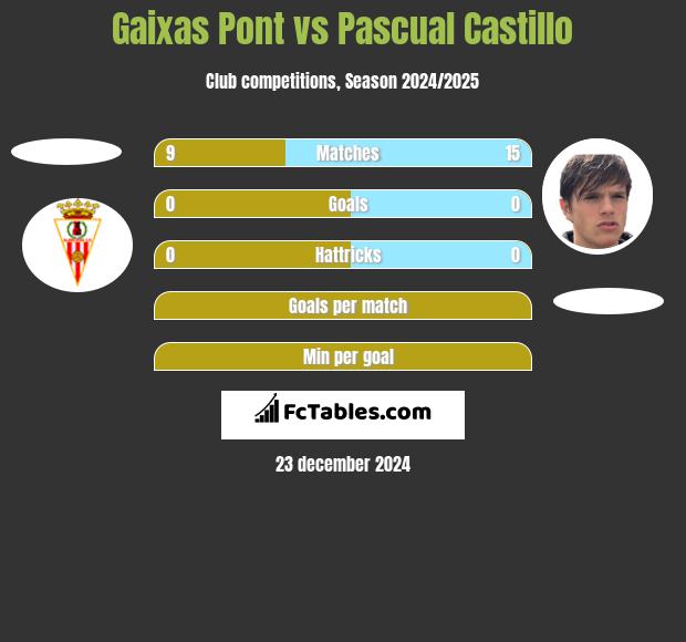 Gaixas Pont vs Pascual Castillo h2h player stats