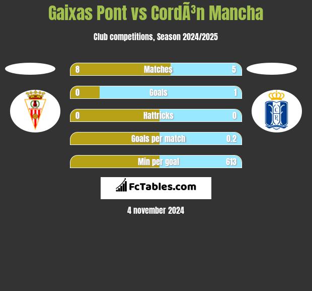 Gaixas Pont vs CordÃ³n Mancha h2h player stats