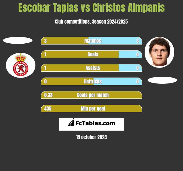 Escobar Tapias vs Christos Almpanis h2h player stats