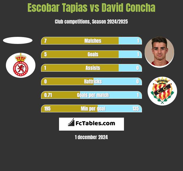 Escobar Tapias vs David Concha h2h player stats