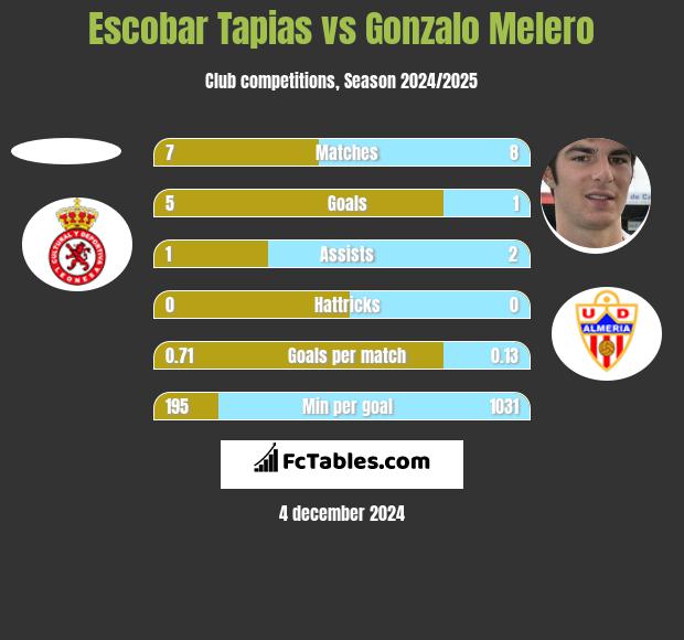 Escobar Tapias vs Gonzalo Melero h2h player stats