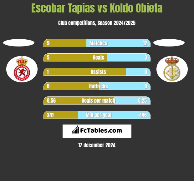 Escobar Tapias vs Koldo Obieta h2h player stats