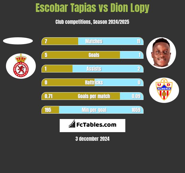 Escobar Tapias vs Dion Lopy h2h player stats