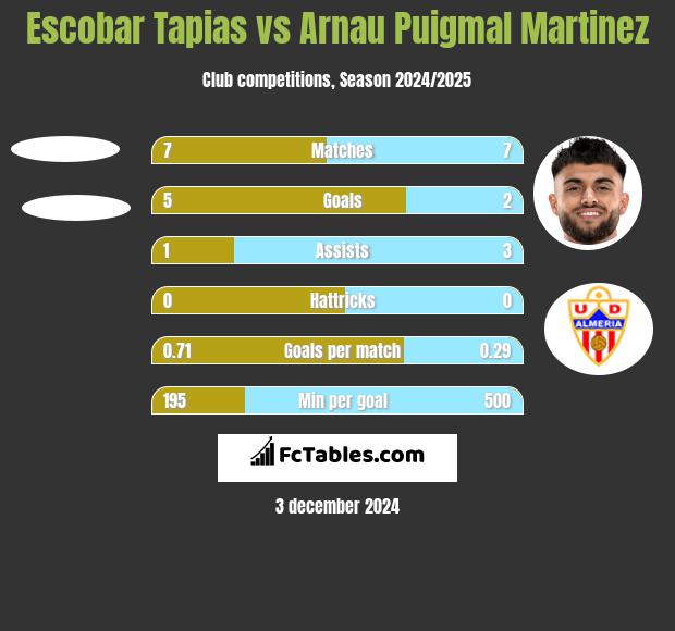 Escobar Tapias vs Arnau Puigmal Martinez h2h player stats