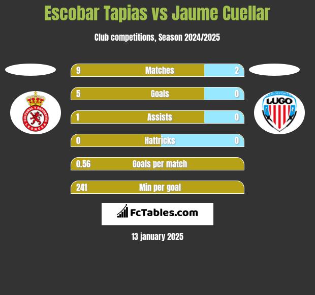 Escobar Tapias vs Jaume Cuellar h2h player stats