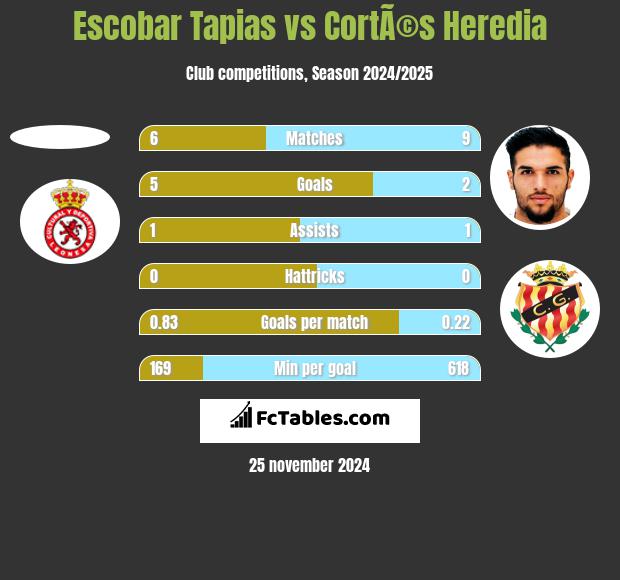 Escobar Tapias vs CortÃ©s Heredia h2h player stats