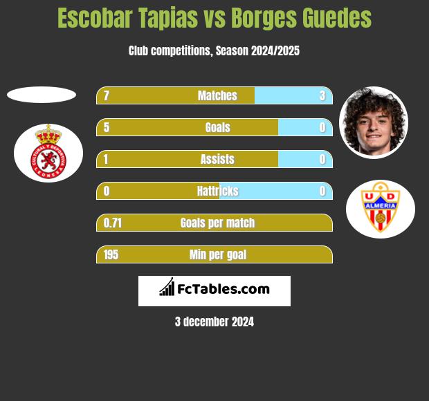 Escobar Tapias vs Borges Guedes h2h player stats