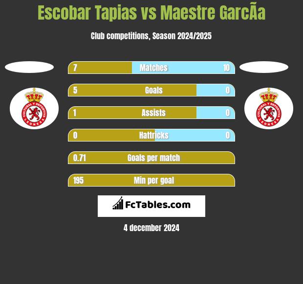 Escobar Tapias vs Maestre GarcÃ­a h2h player stats