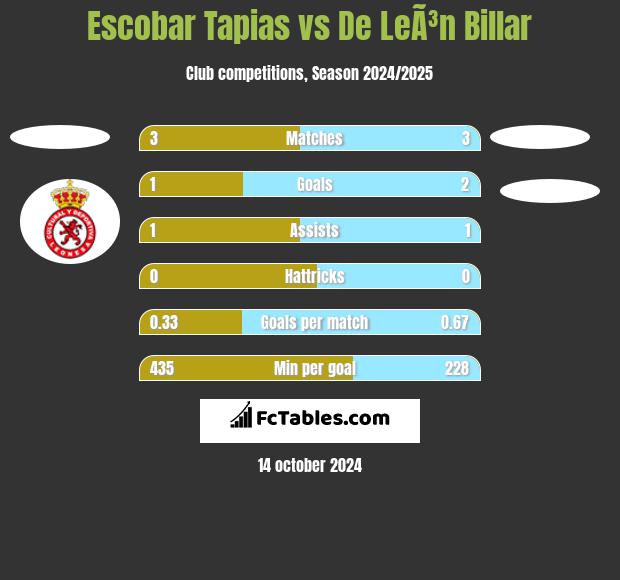 Escobar Tapias vs De LeÃ³n Billar h2h player stats