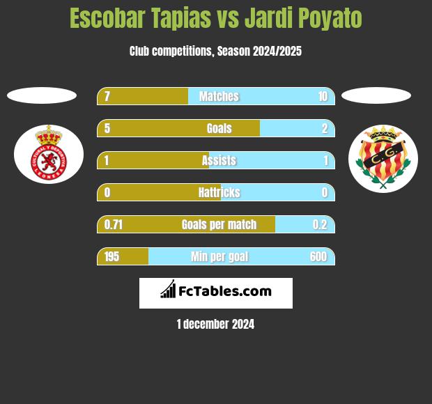 Escobar Tapias vs Jardi Poyato h2h player stats