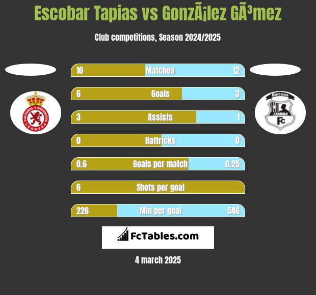 Escobar Tapias vs GonzÃ¡lez GÃ³mez h2h player stats