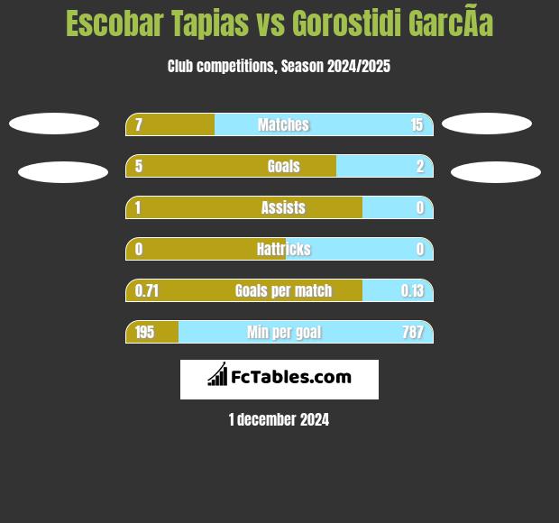 Escobar Tapias vs Gorostidi GarcÃ­a h2h player stats