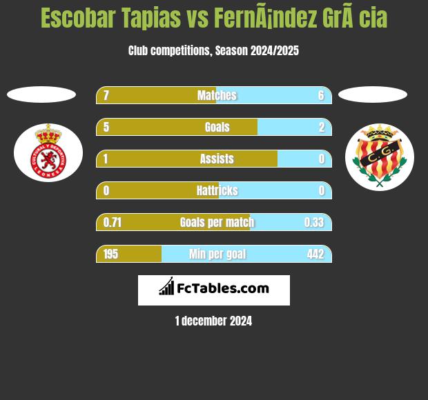 Escobar Tapias vs FernÃ¡ndez GrÃ cia h2h player stats