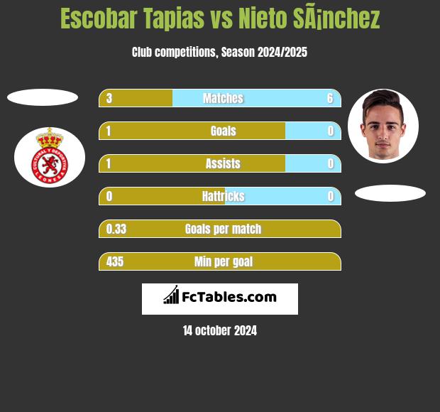 Escobar Tapias vs Nieto SÃ¡nchez h2h player stats