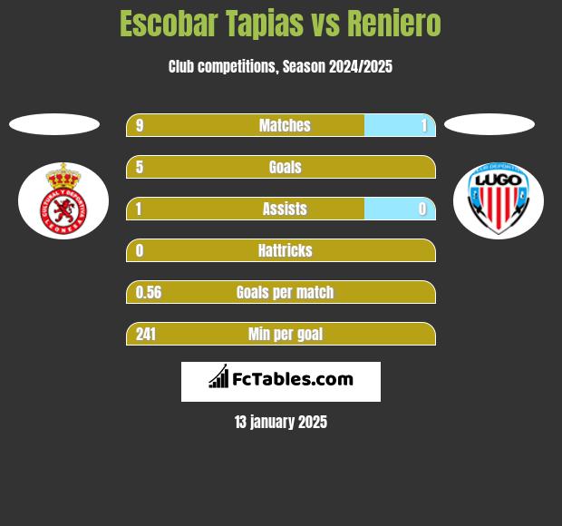 Escobar Tapias vs Reniero h2h player stats