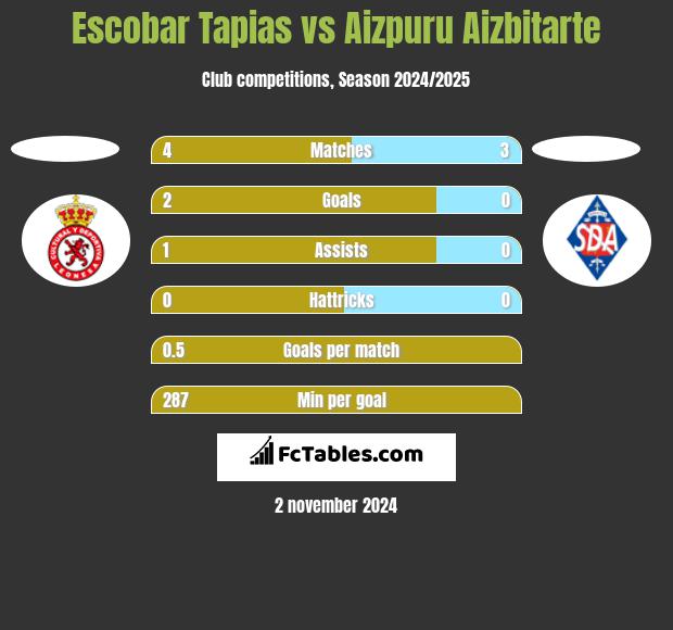 Escobar Tapias vs Aizpuru Aizbitarte h2h player stats