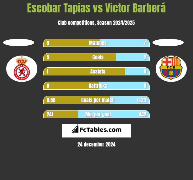 Escobar Tapias vs Victor Barberá h2h player stats