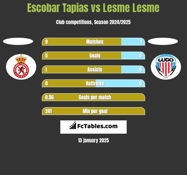 Escobar Tapias vs Lesme Lesme h2h player stats